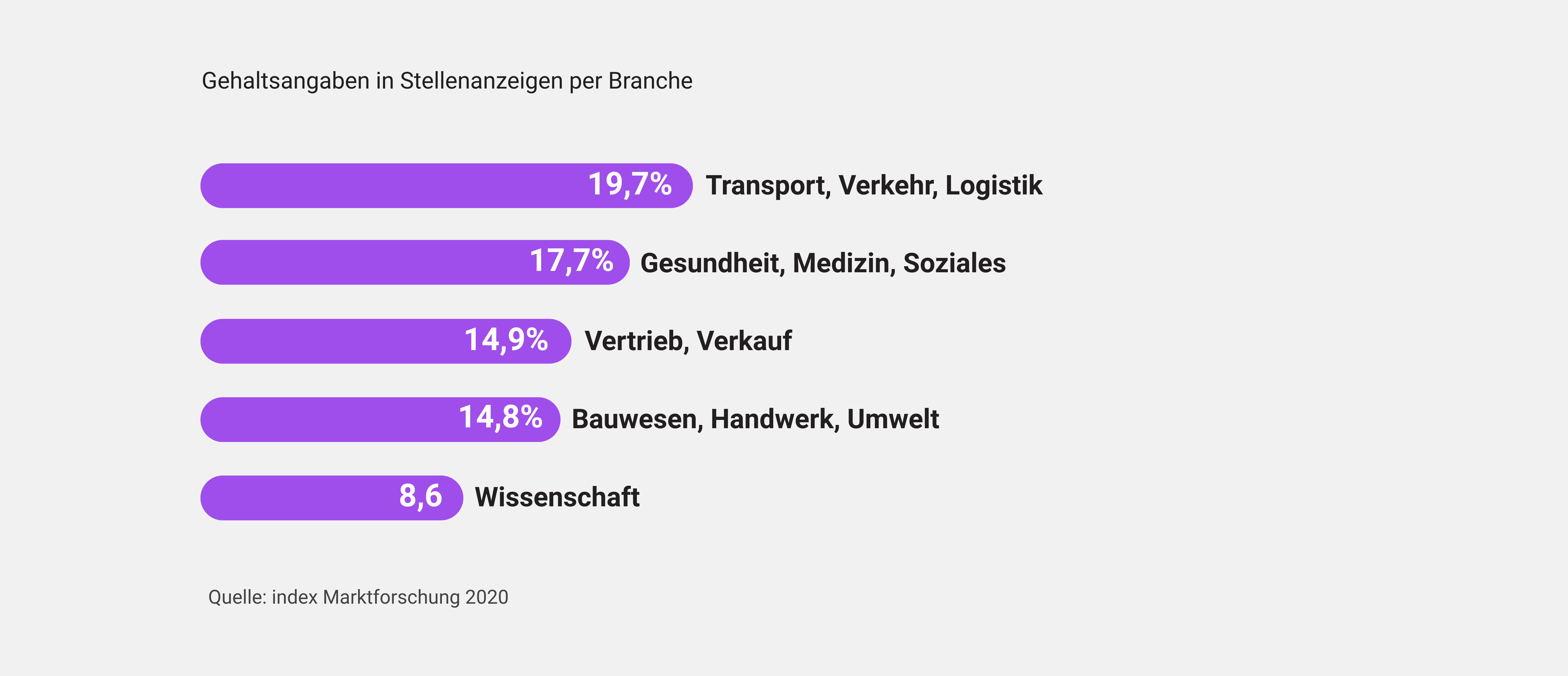 Gehaltsangaben in Stellenanzeigen per Branche