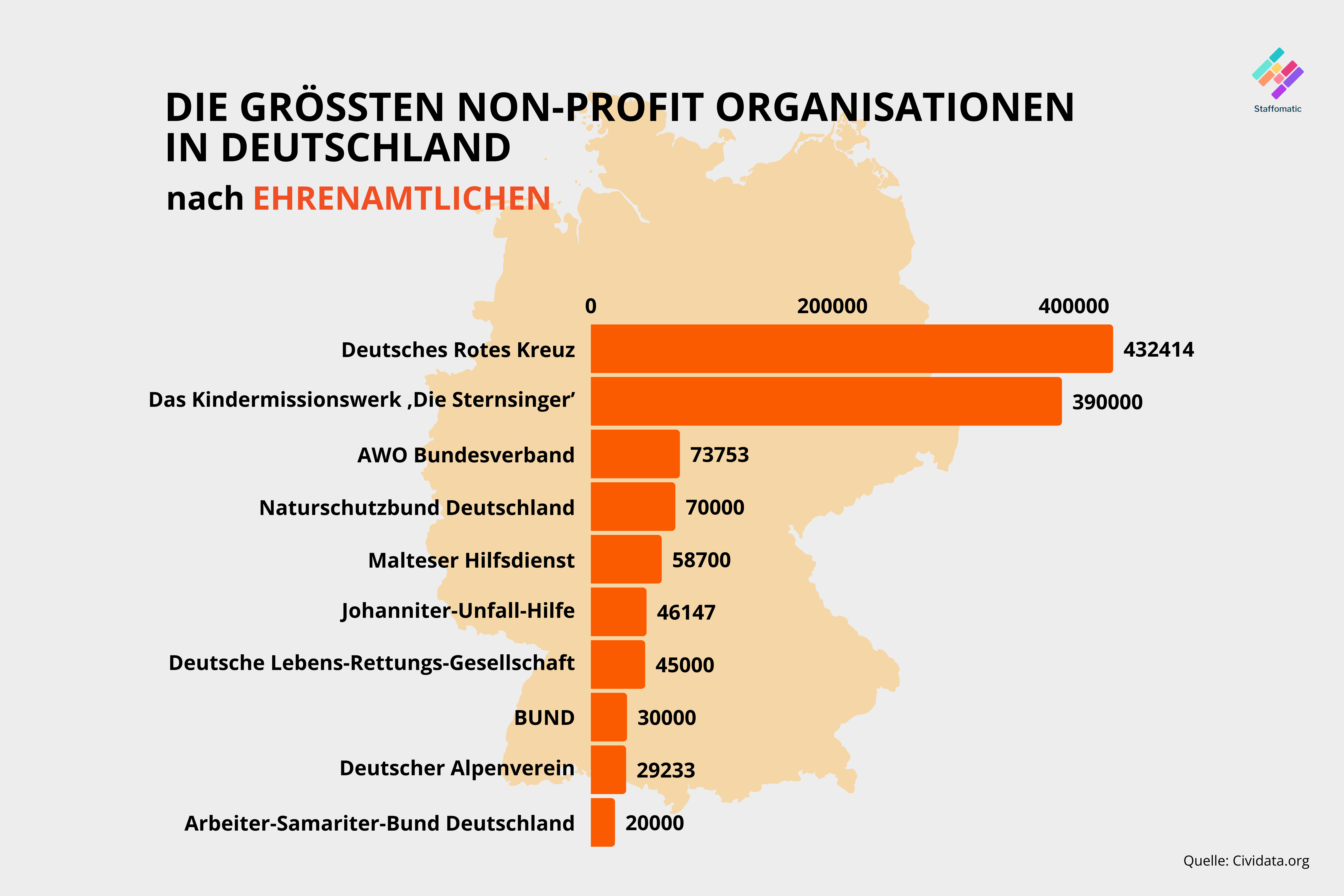 NPOs in Deutschland Ehrenamtliche