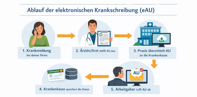 Schaubild elektronische Krankmeldung Ablauf