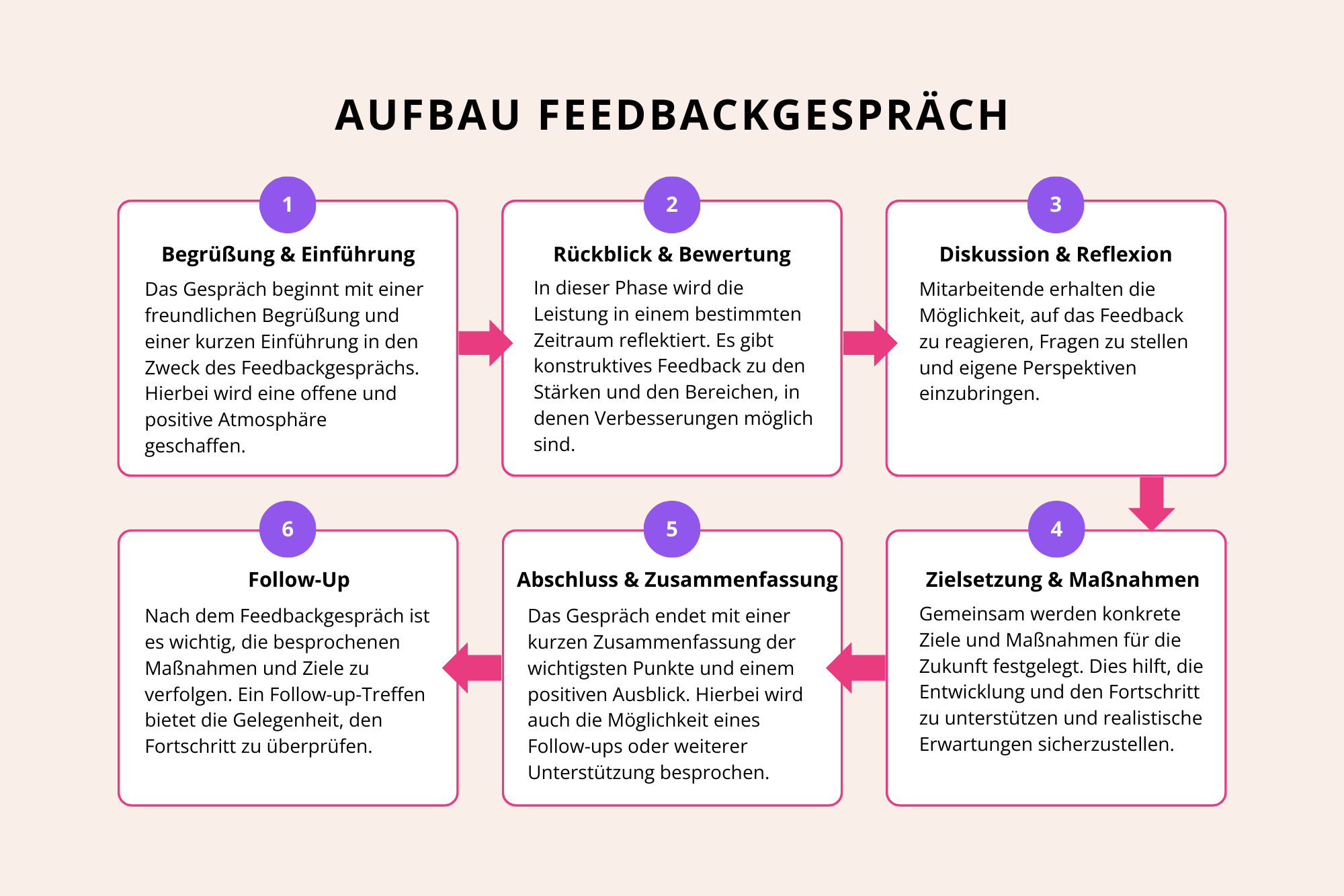 aufbau feedbackgespräch 2